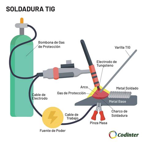 equipo de soldadura tig y sus partes|soldadura tig pdf.